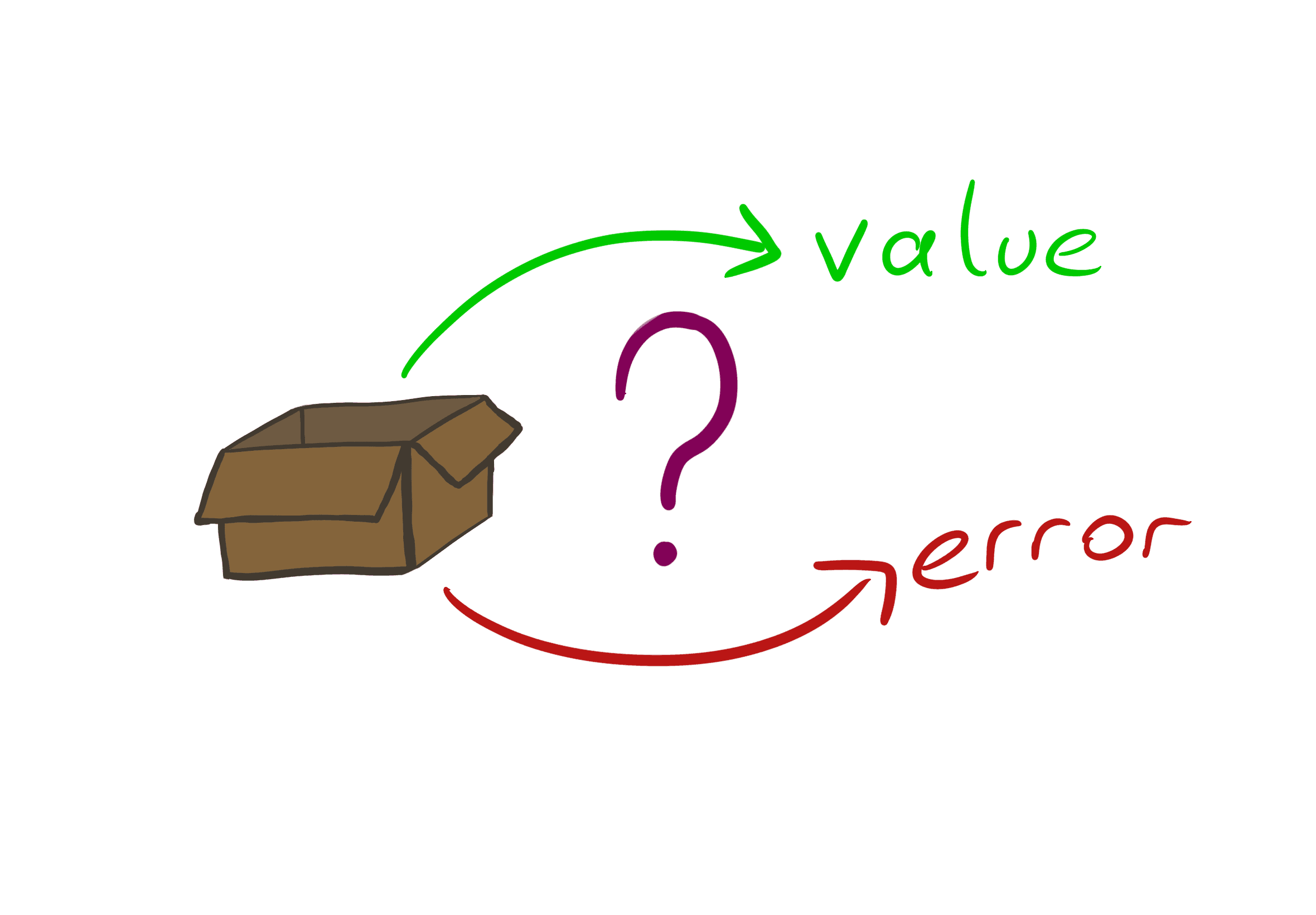 C++ Error Handling with Style: The Benefits of optional and expected