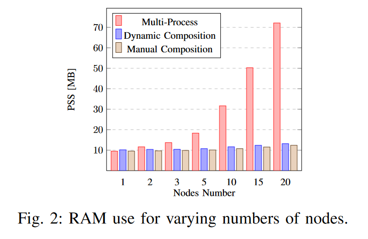RAM usage comparison for ROS 2 node composition