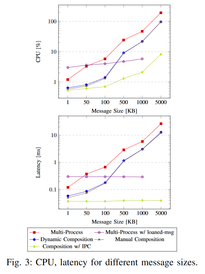 CPU usage and latency by message size for multi-process and composed ROS 2 nodes