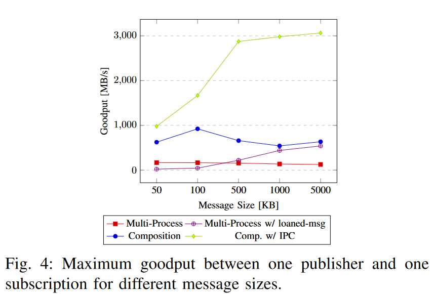 Maximum goodput by message size for multi-process and composed ROS 2 nodes